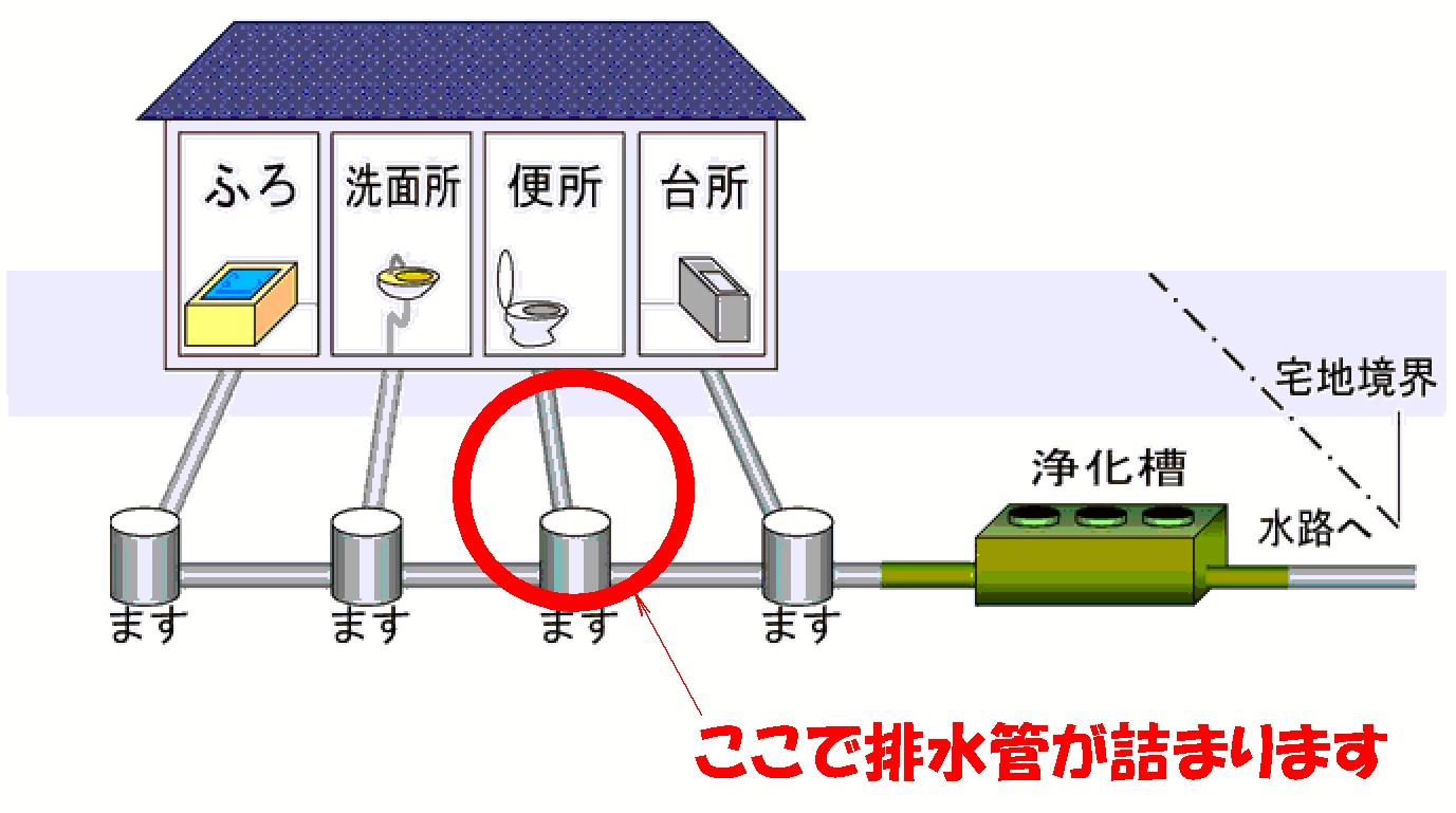 節水型便器 トイレ はつまりやすい 株式会社渡部設備